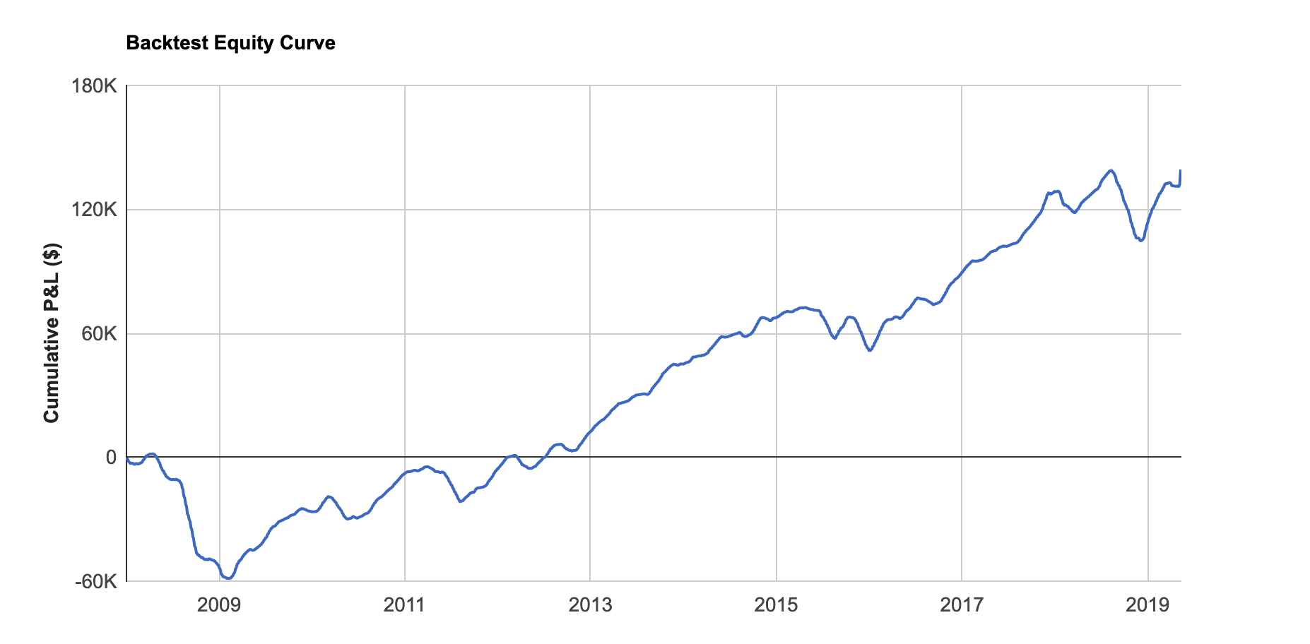 Esempio di equity curve da backtest