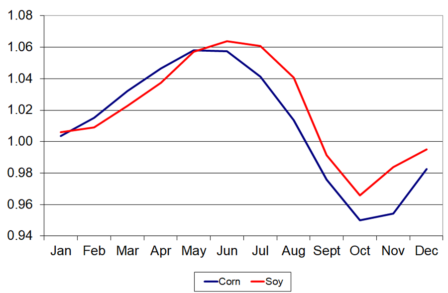 Esempio di grafico stagionale