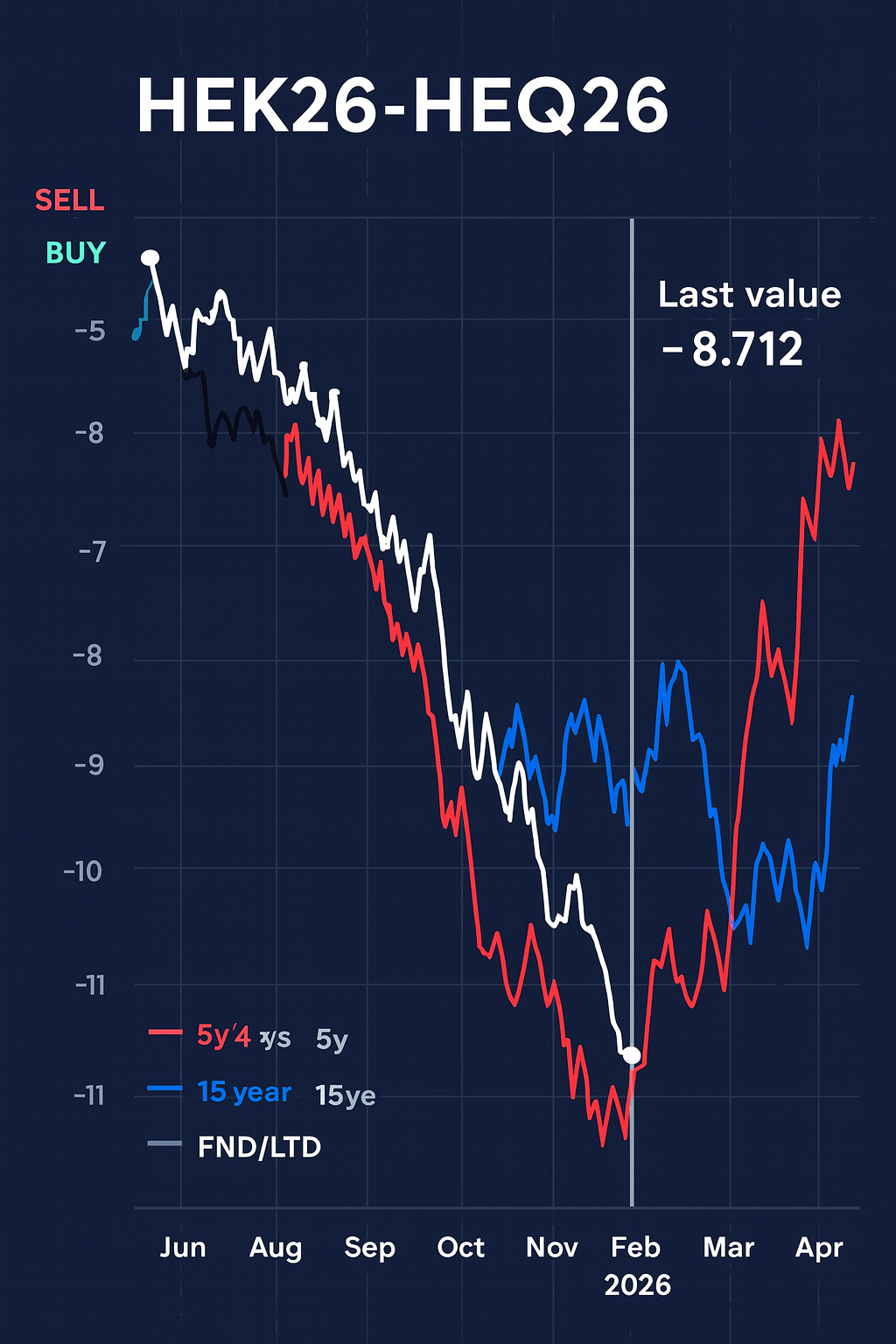 Grafico Spread HEK26-HEQ26